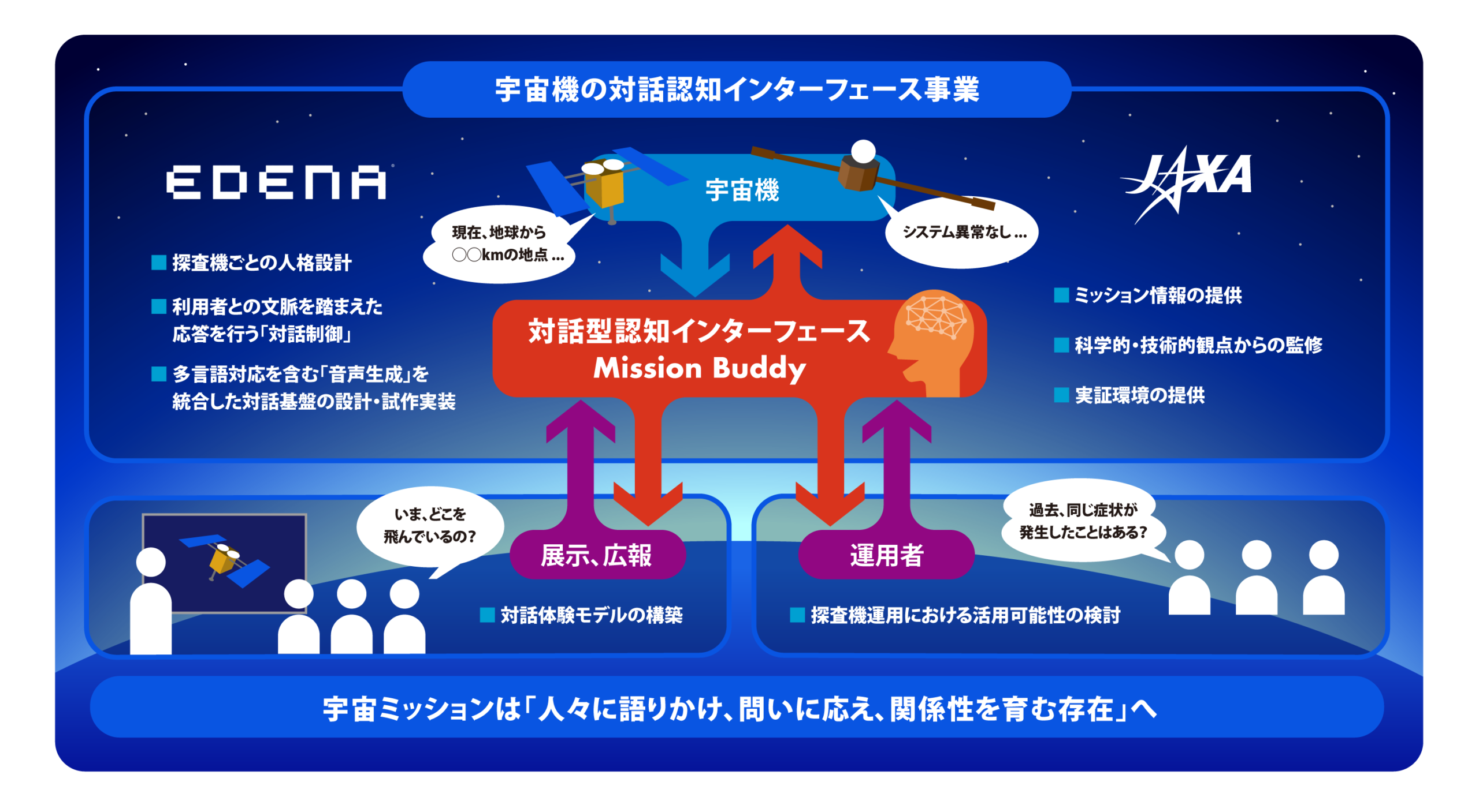 対話型認知インターフェース「Mission Buddy」全体像
